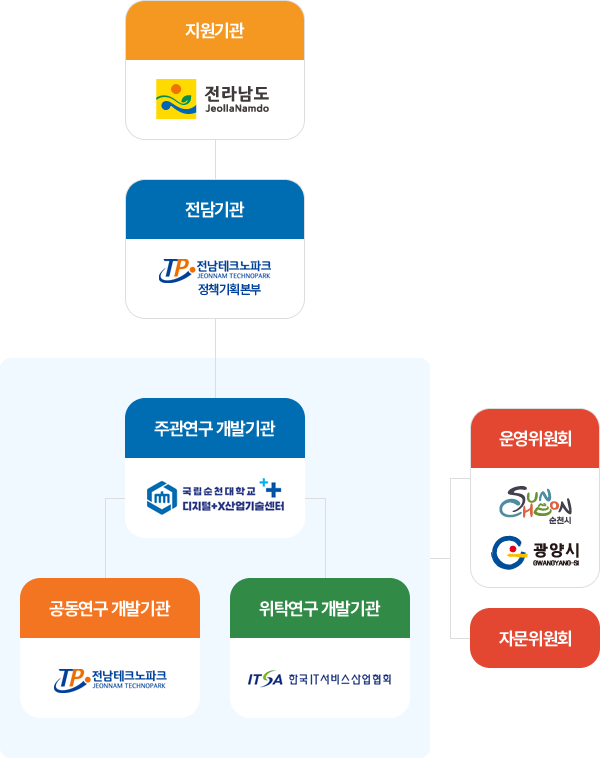 추진체계