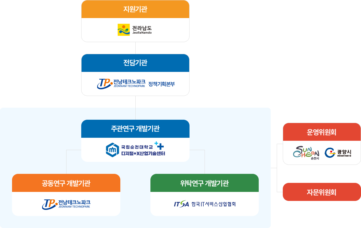 추진체계