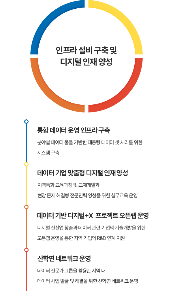 인프라 설비 구축 및 디지털 인재 양성