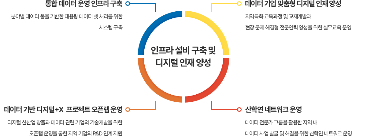 인프라 설비 구축 및 디지털 인재 양성